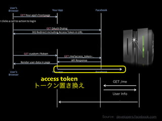 Copyright 2013 OpenID Foundation Japan - All Rights Reserved. 
GET /me 
User Info 
: 
access token 
トークン置き換え 
Source: deve...