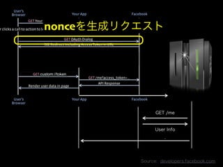 nonceを生成リクエスト 
Copyright 2013 OpenID Foundation Japan - All Rights Reserved. 
GET /me 
User Info 
: 
Source: developers.fa...
