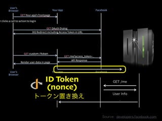ID Token 
(nonce) 
Copyright 2013 OpenID Foundation Japan - All Rights Reserved. 
GET /me 
User Info 
: 
Source: developer...