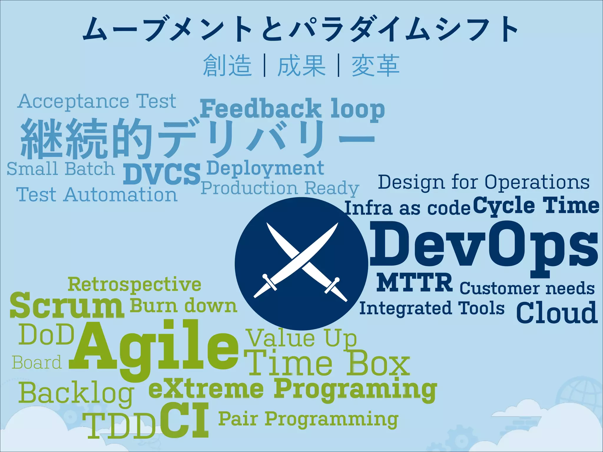 ムーブメントとパラダイムシフト
創造 ¦ 成果 ¦ 変革
Acceptance Test

Feedback loop

継続的デリバリー
Deployment
Small Batch
DVCSProduction Ready

Design for Operations
Infra as code Cycle Time

Test Automation

DevOps
MTTR

Retrospective
Burn down

Customer needs
Integrated Tools

Scrum

AgileTime Box
eXtreme Programing

DoD

Board

Value Up

Backlog

TDDCI

Pair Programming

Cloud

 