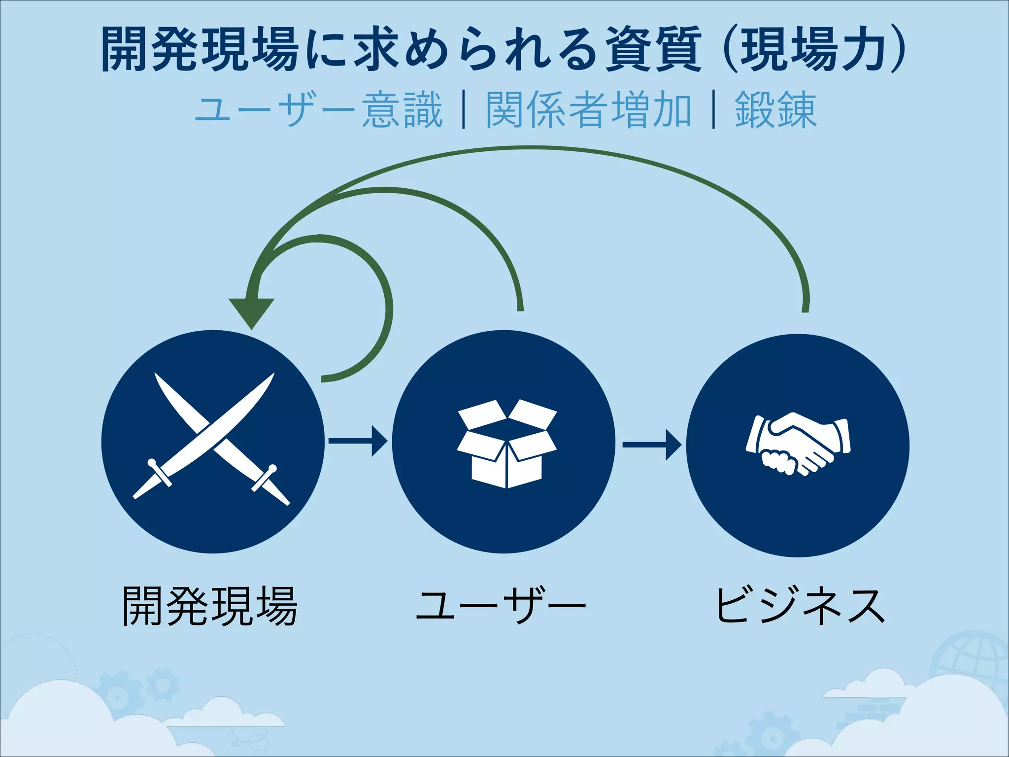 開発現場に求められる資質 (現場力)
ユーザー意識 ¦ 関係者増加 ¦ 鍛錬

→
開発現場

→
ユーザー

ビジネス

 