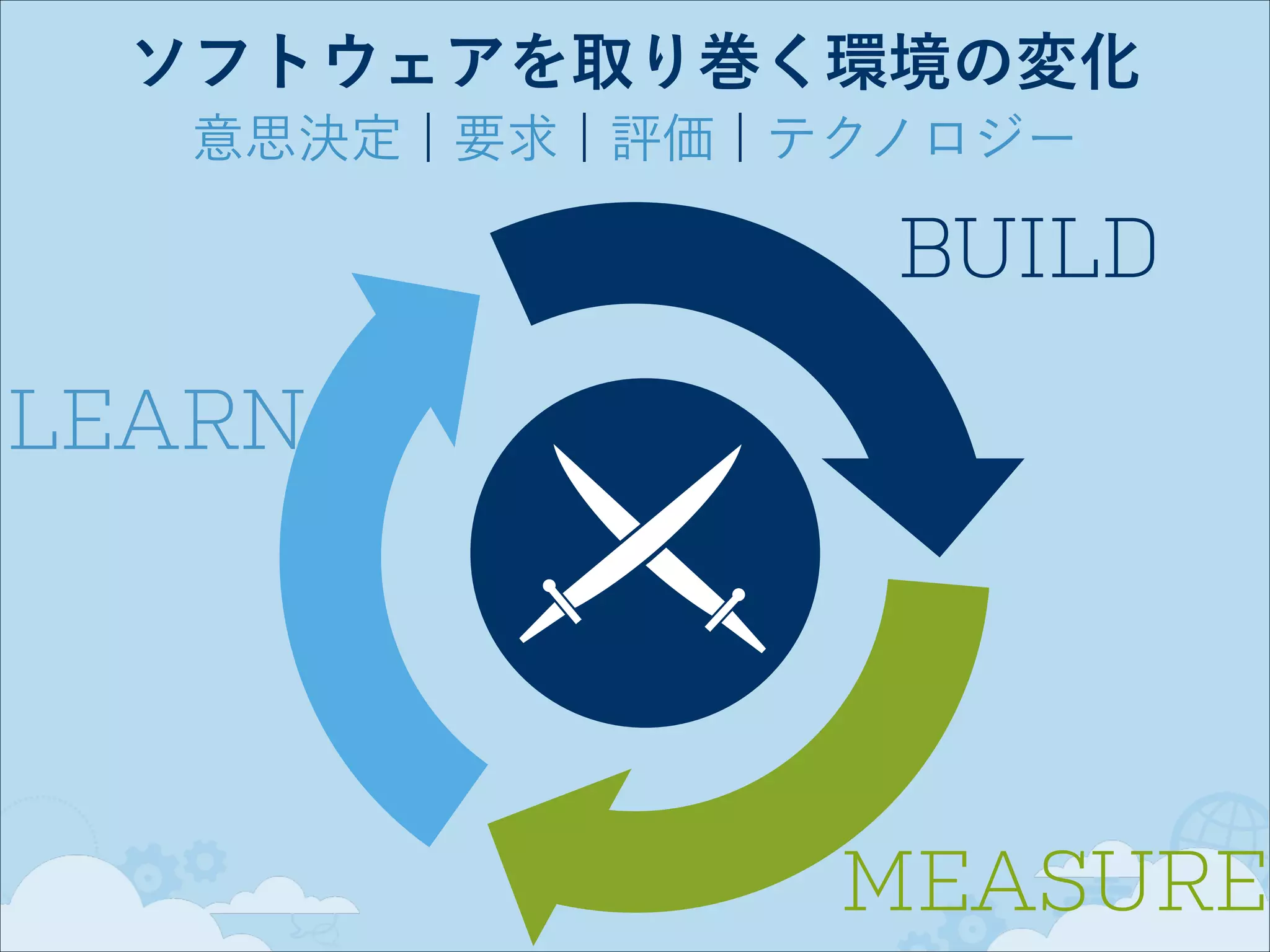 ソフトウェアを取り巻く環境の変化
意思決定 ¦ 要求 ¦ 評価 ¦ テクノロジー

BUILD
LEARN

MEASURE

 