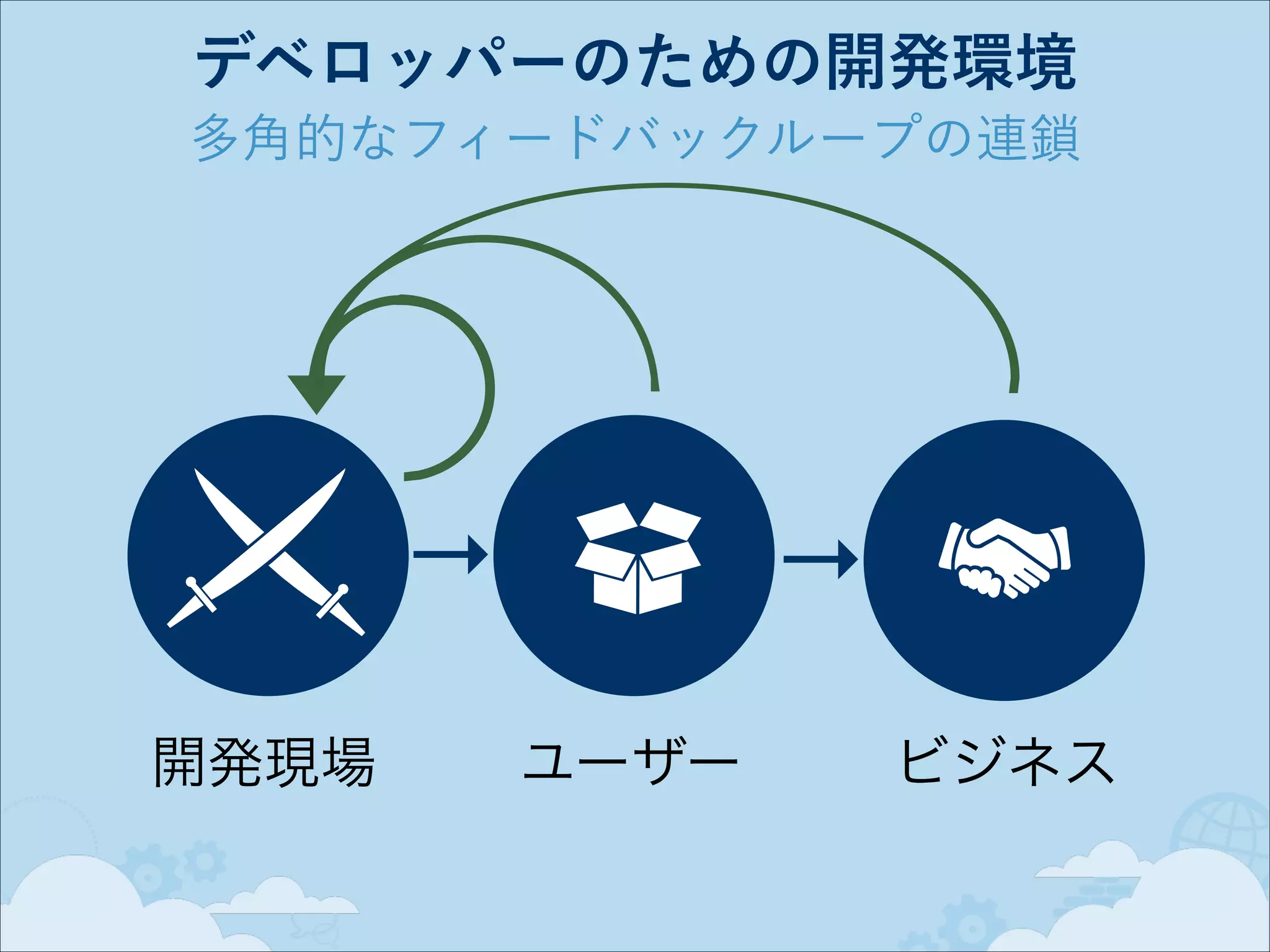 デベロッパーのための開発環境
多角的なフィードバックループの連鎖

→
開発現場

→
ユーザー

ビジネス

 