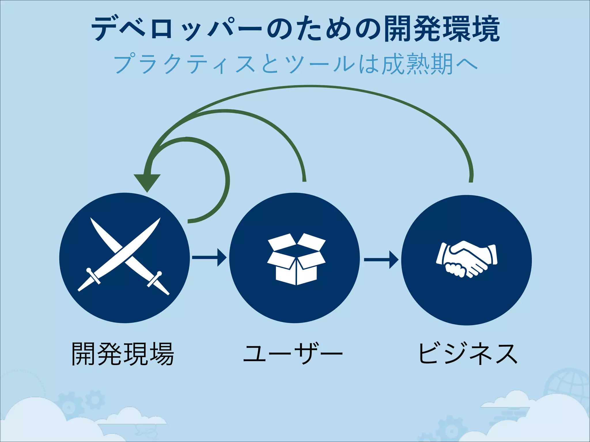デベロッパーのための開発環境
プラクティスとツールは成熟期へ

→
開発現場

→
ユーザー

ビジネス

 