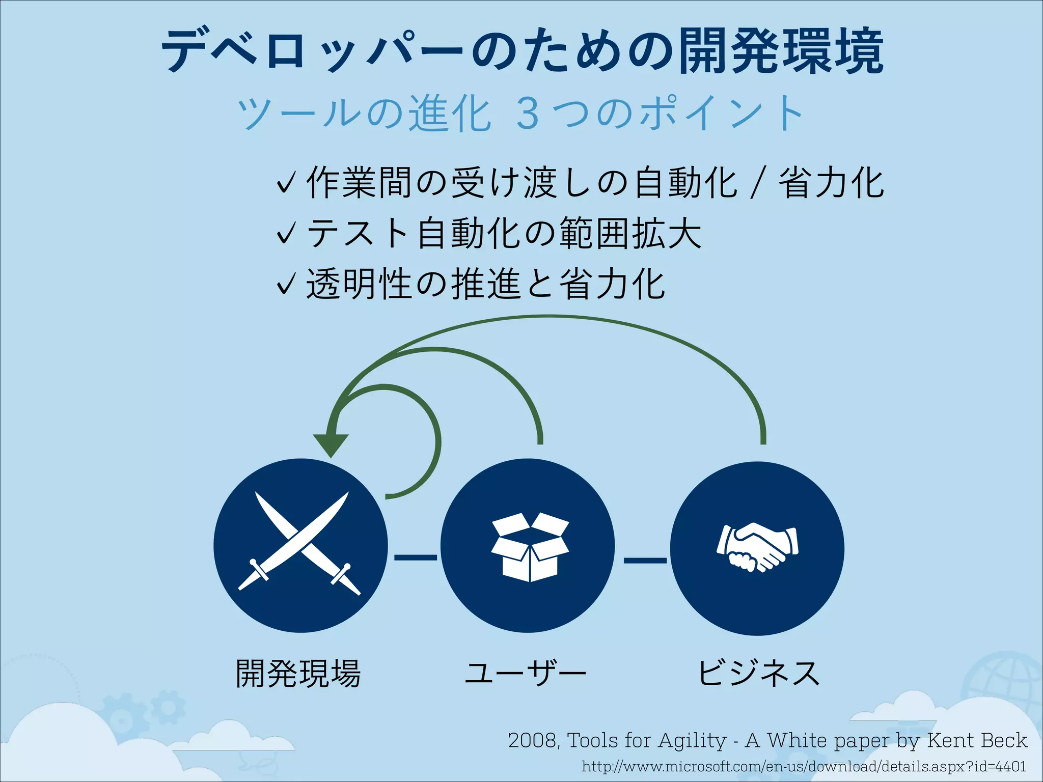 デベロッパーのための開発環境
ツールの進化 ３つのポイント
作業間の受け渡しの自動化 / 省力化
テスト自動化の範囲拡大
透明性の推進と省力化

→
開発現場

→

ユーザー

ビジネス

2008, Tools for Agility - A White paper by Kent Beck
http://www.microsoft.com/en-us/download/details.aspx?id=4401

 