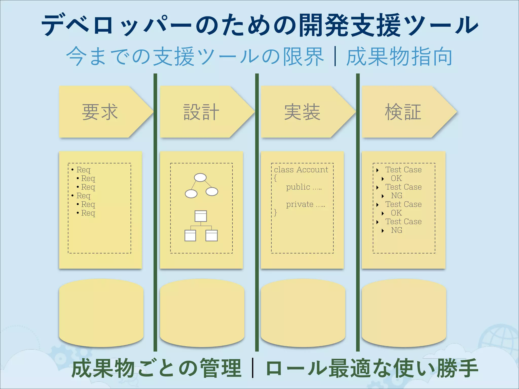 デベロッパーのための開発支援ツール
今までの支援ツールの限界 ¦ 成果物指向
要求
• Req
• Req
• Req
• Req
• Req
• Req

設計

実装
class Account
{
public …..

!
}

private …..

検証
‣ Test Case
‣ OK
‣ Test Case
‣ NG
‣ Test Case
‣ OK
‣ Test Case
‣ NG

成果物ごとの管理 ¦ ロール最適な使い勝手

 