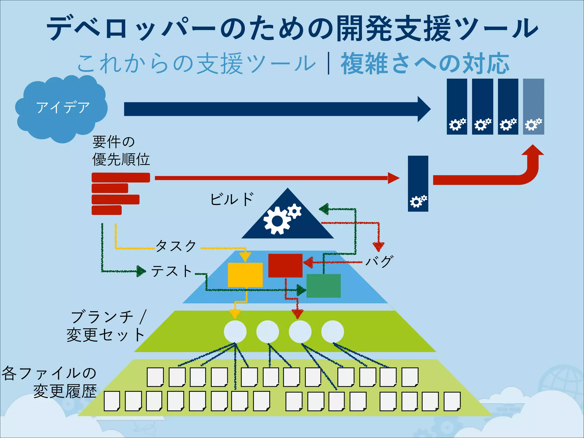 デベロッパーのための開発支援ツール
これからの支援ツール ¦ 複雑さへの対応
アイデア
要件の 
優先順位

ビルド
タスク
テスト

ブランチ /
変更セット
各ファイルの 
変更履歴

バグ

 
