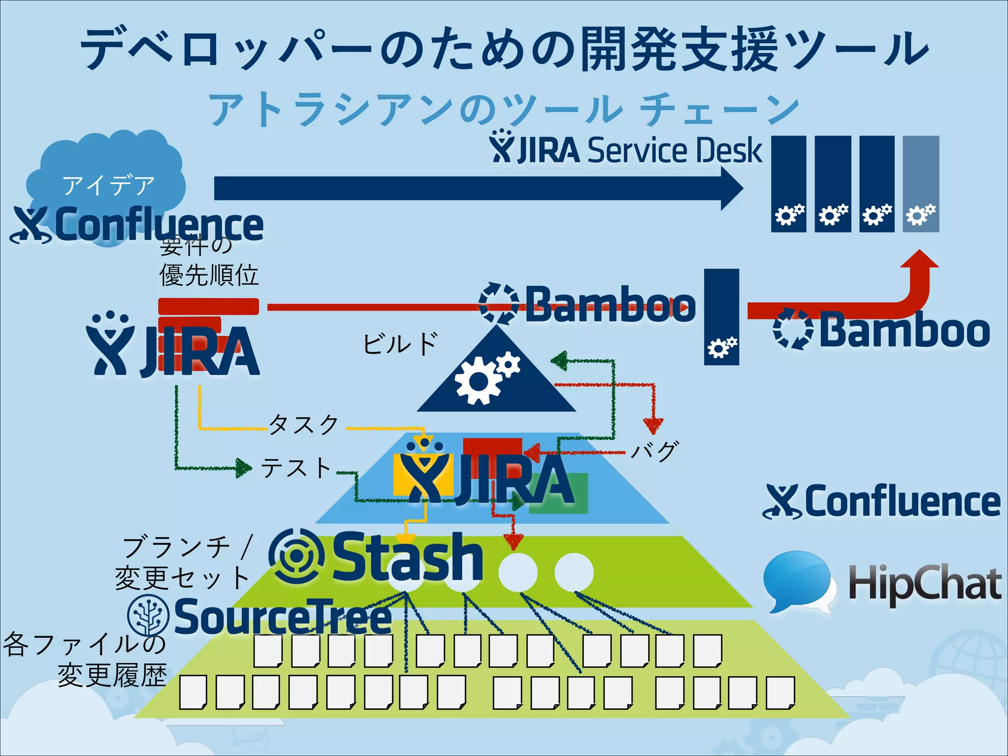 デベロッパーのための開発支援ツール
アトラシアンのツール チェーン
アイデア
要件の 
優先順位

ビルド
タスク
テスト

ブランチ /
変更セット
各ファイルの 
変更履歴

バグ

 