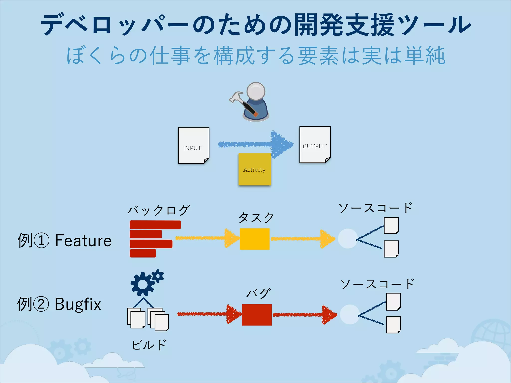 デベロッパーのための開発支援ツール
ぼくらの仕事を構成する要素は実は単純

OUTPUT

INPUT

Activity

バックログ

タスク

ソースコード

例① Feature
バグ

例② Bugfix
ビルド

ソースコード

 