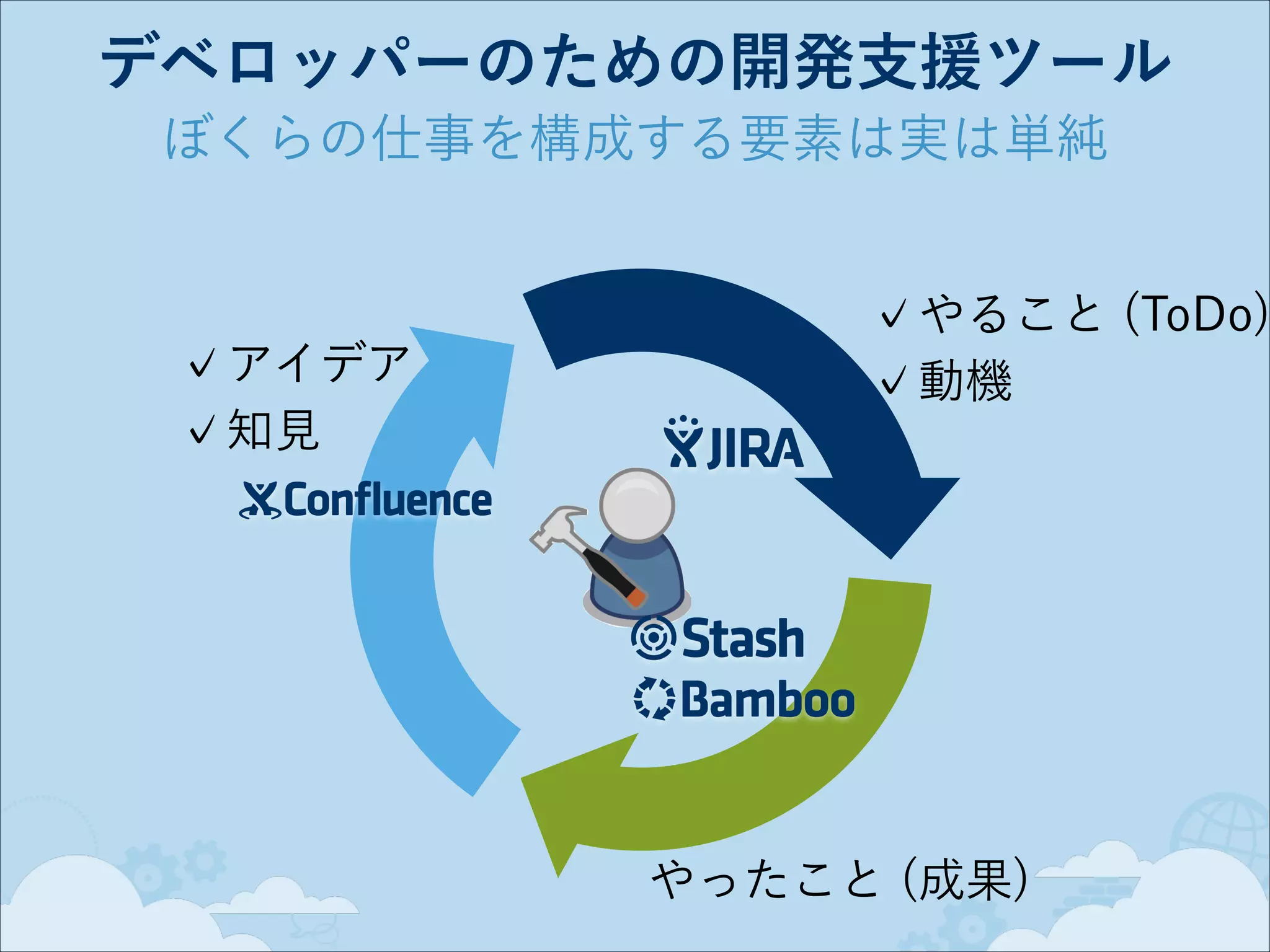 デベロッパーのための開発支援ツール
ぼくらの仕事を構成する要素は実は単純

アイデア
知見

やること (ToDo)
動機

やったこと (成果)

 