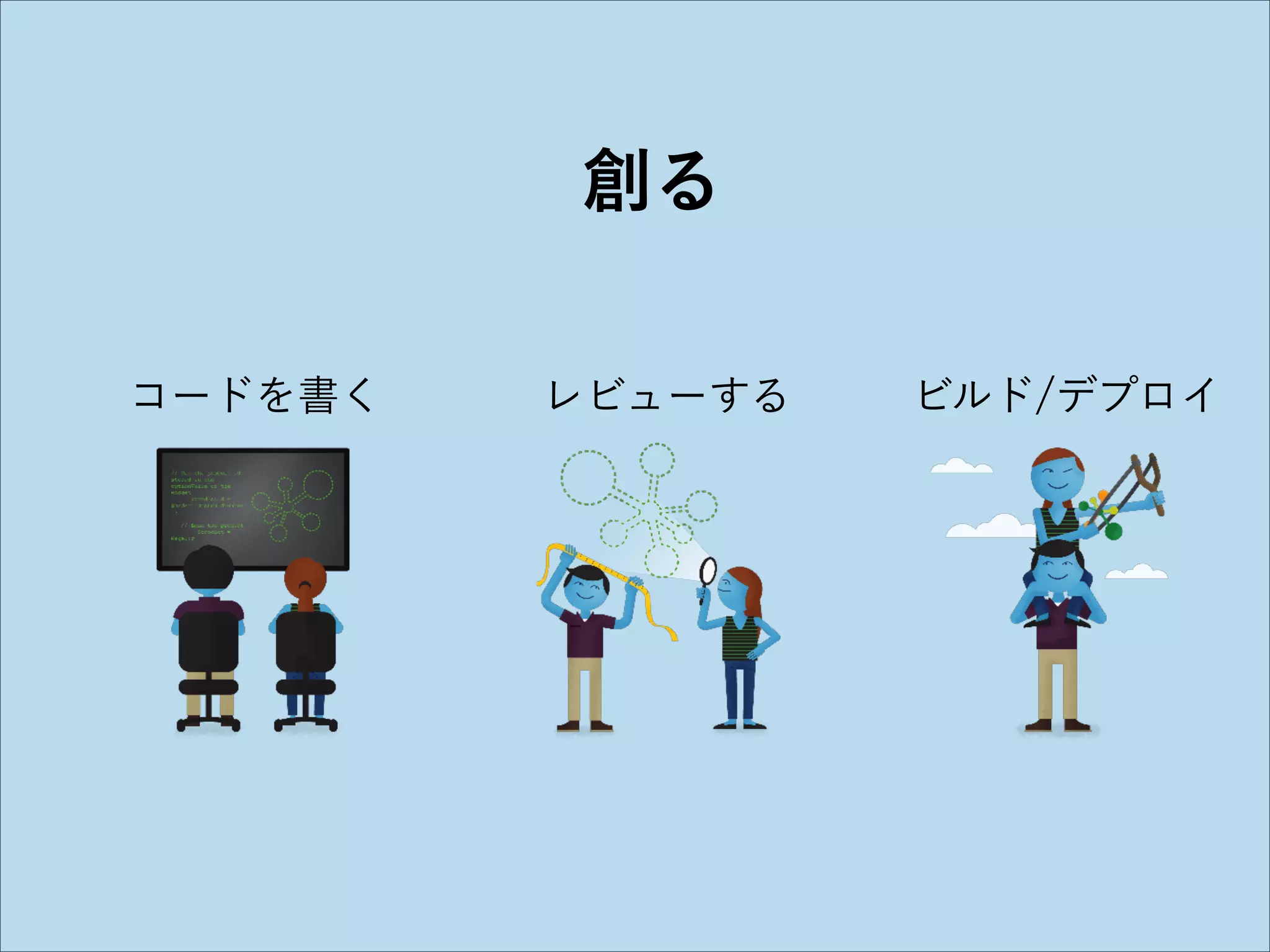 創る
コードを書く

レビューする

ビルド/デプロイ

 