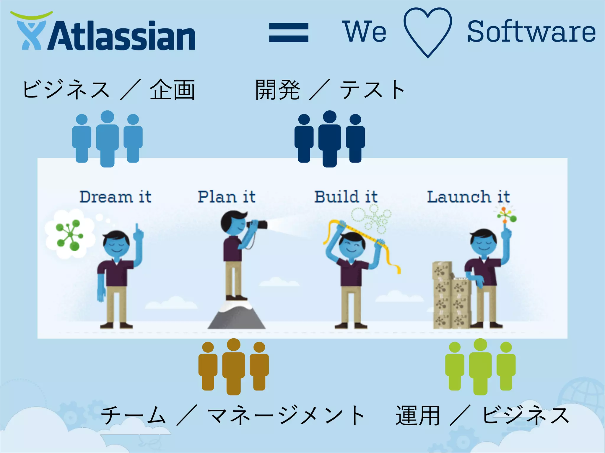 ＝
ビジネス ／ 企画

We

♡

Software

開発 ／ テスト

チーム ／ マネージメント

運用 ／ ビジネス

 