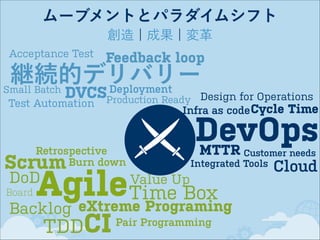 ムーブメントとパラダイムシフト
創造 ¦ 成果 ¦ 変革
Acceptance Test

Feedback loop

継続的デリバリー
Deployment
Small Batch
DVCSProduction Ready

Design for Operations
Infra as code Cycle Time

Test Automation

DevOps
MTTR

Retrospective
Burn down

Customer needs
Integrated Tools

Scrum

AgileTime Box
eXtreme Programing

DoD

Board

Value Up

Backlog

TDDCI

Pair Programming

Cloud

 