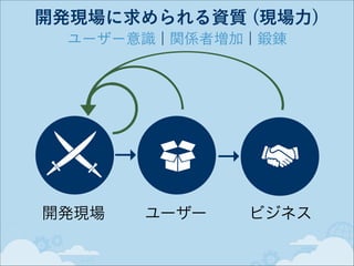 開発現場に求められる資質 (現場力)
ユーザー意識 ¦ 関係者増加 ¦ 鍛錬

→
開発現場

→
ユーザー

ビジネス

 