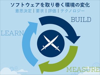 ソフトウェアを取り巻く環境の変化
意思決定 ¦ 要求 ¦ 評価 ¦ テクノロジー

BUILD
LEARN

MEASURE

 