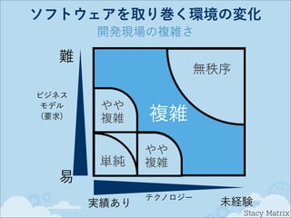 ソフトウェアを取り巻く環境の変化
開発現場の複雑さ

難
ビジネス 
モデル
(要求)

無秩序
やや 
複雑

単純

複雑
やや 
複雑

易
実績あり

テクノロジー

未経験
Stacy Matrix

 