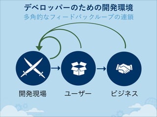 デベロッパーのための開発環境
多角的なフィードバックループの連鎖

→
開発現場

→
ユーザー

ビジネス

 
