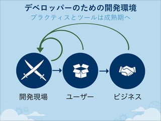 デベロッパーのための開発環境
プラクティスとツールは成熟期へ

→
開発現場

→
ユーザー

ビジネス

 