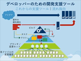 デベロッパーのための開発支援ツール
これからの支援ツール ¦ 流れ指向
アイデア
要件の 
優先順位

ビルド
タスク
テスト

ブランチ /
変更セット
各ファイルの 
変更履歴

バグ

 