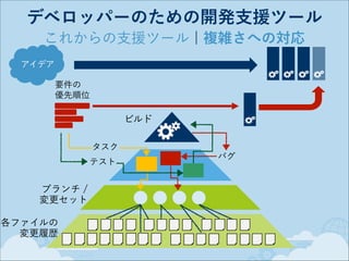 デベロッパーのための開発支援ツール
これからの支援ツール ¦ 複雑さへの対応
アイデア
要件の 
優先順位

ビルド
タスク
テスト

ブランチ /
変更セット
各ファイルの 
変更履歴

バグ

 