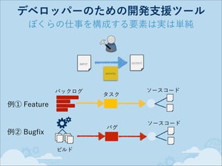 デベロッパーのための開発支援ツール
ぼくらの仕事を構成する要素は実は単純

OUTPUT

INPUT

Activity

バックログ

タスク

ソースコード

例① Feature
バグ

例② Bugfix
ビルド

ソースコード

 