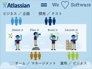 ＝
ビジネス ／ 企画

We

♡

Software

開発 ／ テスト

チーム ／ マネージメント

運用 ／ ビジネス

 