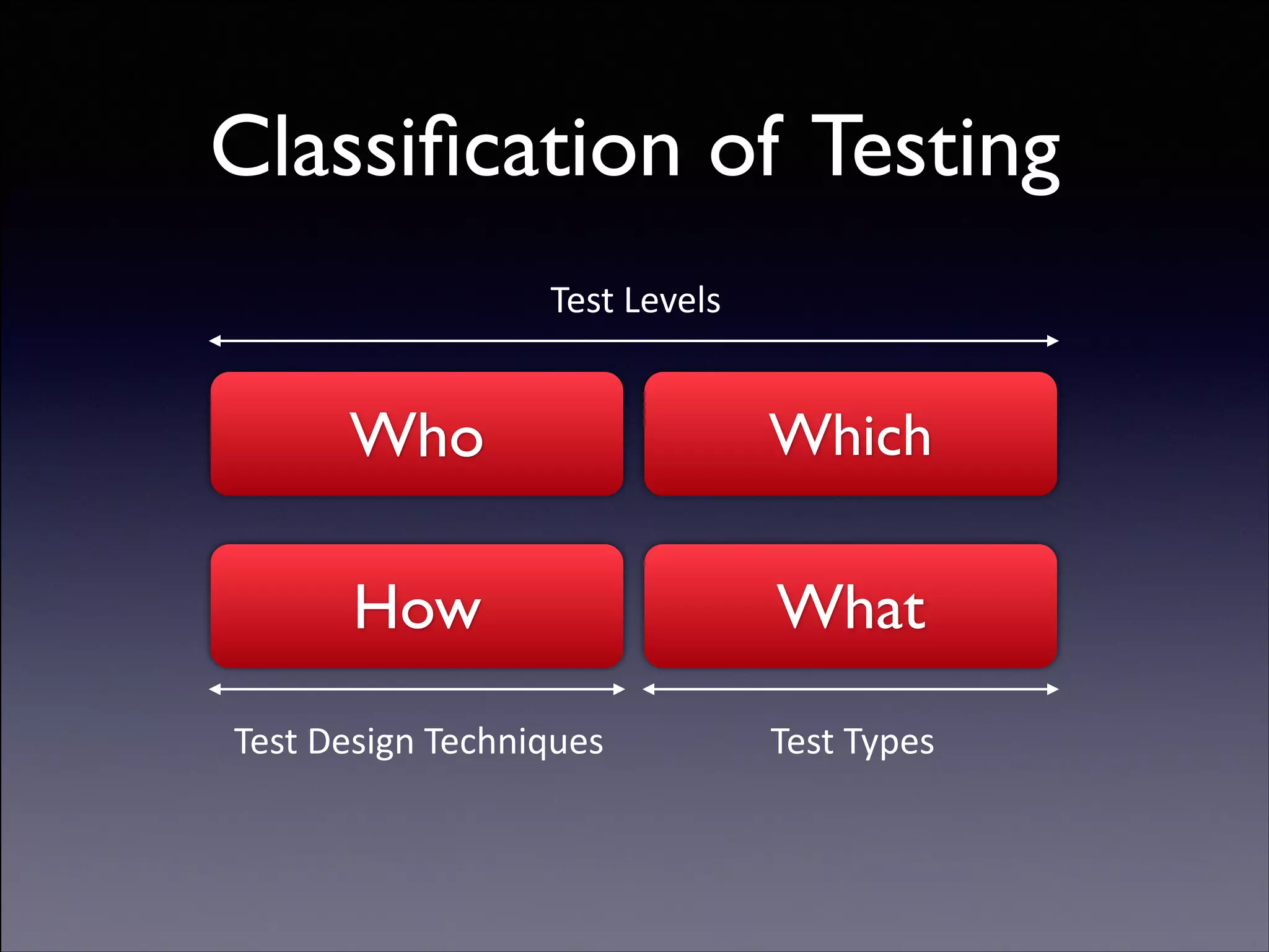 Classiﬁcation of Testing
Test	
  Levels

Who

Which

How

What

Test	
  Design	
  Techniques

Test	
  Types

Copyright (C) 2013 DeNA Co.,Ltd. All Rights Reserved.

 