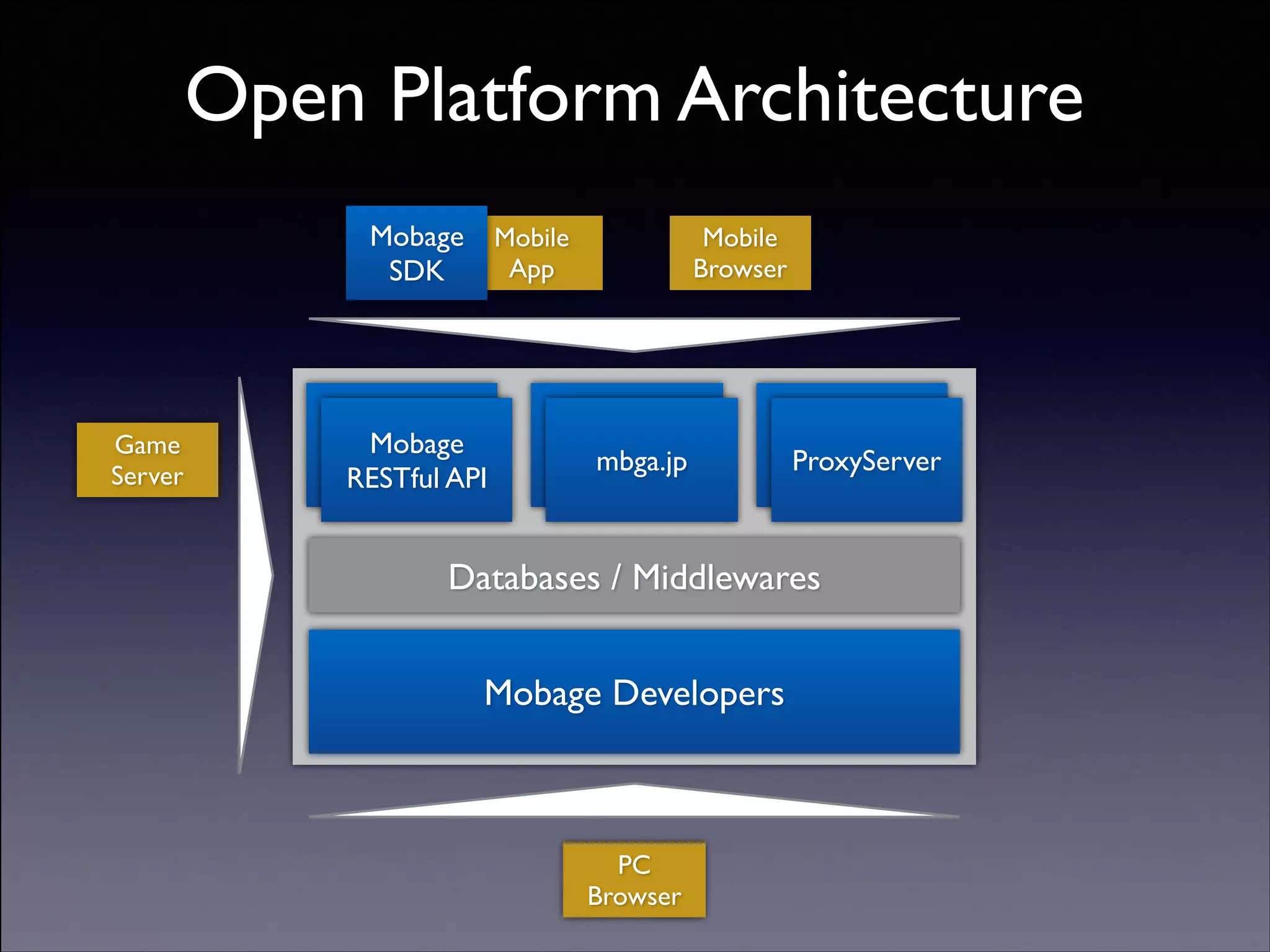 Open Platform Architecture
Mobage	

 Mobile	

App
SDK

Game	

Server

Mobage	

API
RESTful API

Mobile	

Browser

API
mbga.jp

API
ProxyServer

Databases / Middlewares
Mobage Developers

PC
Browser
Copyright (C) 2013 DeNA Co.,Ltd. All Rights Reserved.

 