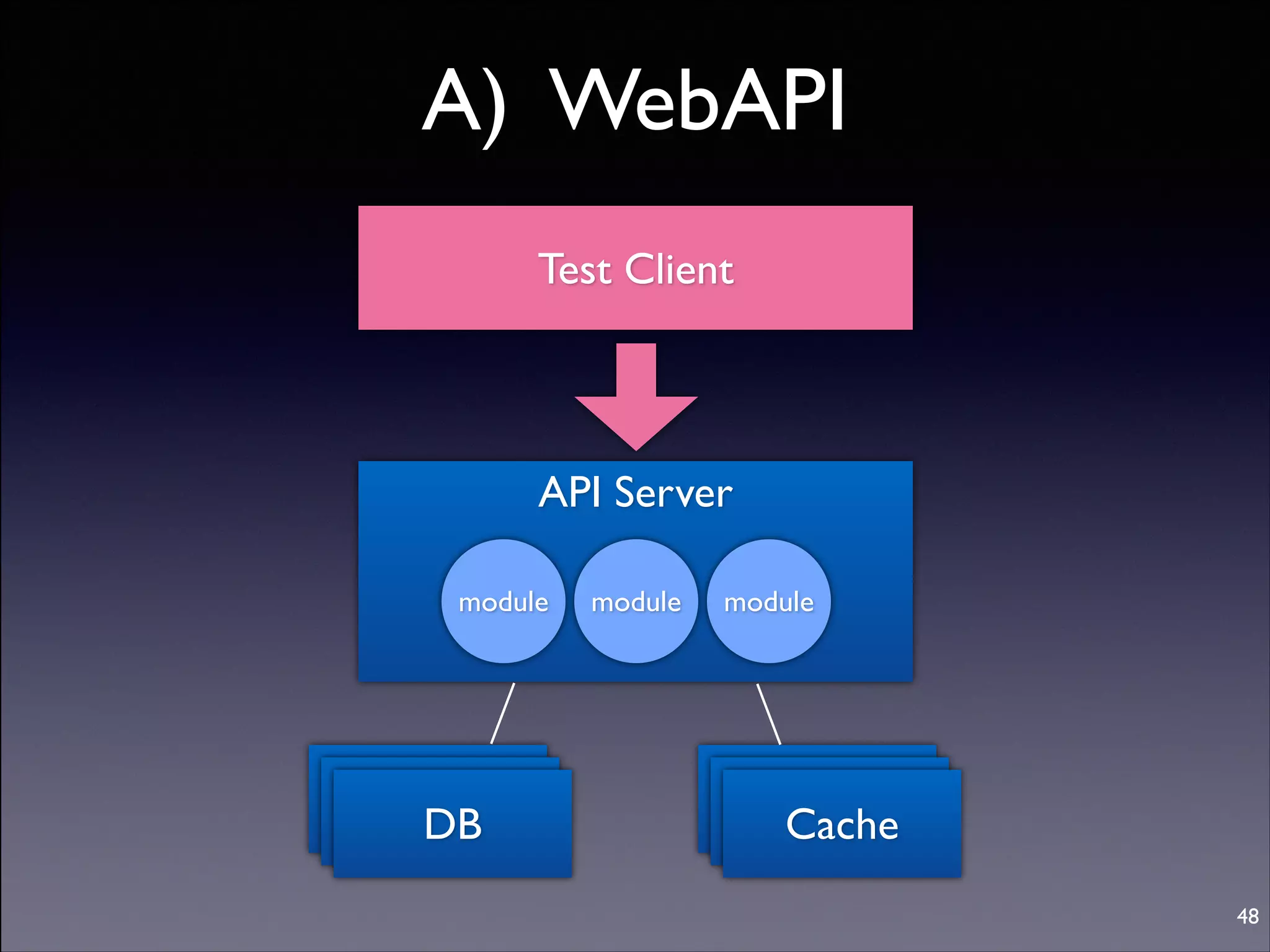 A) WebAPI
Test Client

API Server
module

API Server
API Server
DB

module

module

API Server
API Server
Cache
48
Copyright (C) 2013 DeNA Co.,Ltd. All Rights Reserved.

 