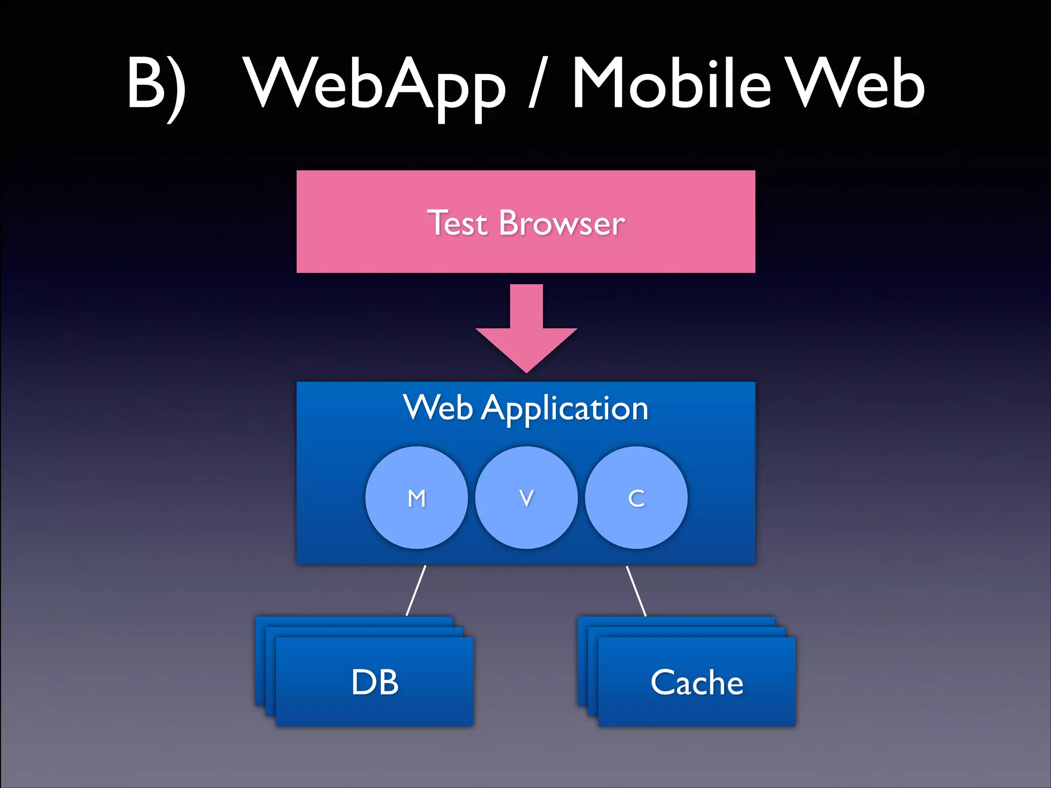 B) WebApp / Mobile Web
Test Browser

Web Application
M

API Server
API Server
DB

V

C

API Server
API Server
Cache
Copyright (C) 2013 DeNA Co.,Ltd. All Rights Reserved.

 