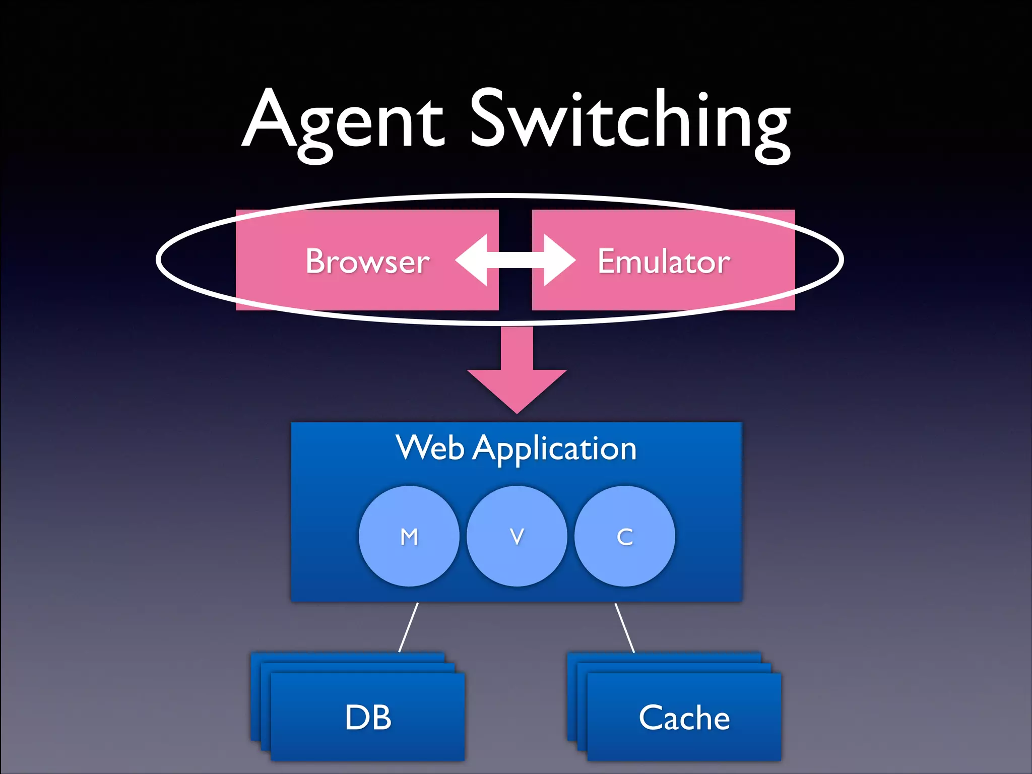 Agent Switching
Browser

Emulator

Web Application
M

API Server
API Server
DB

V

C

API Server
API Server
Cache
Copyright (C) 2013 DeNA Co.,Ltd. All Rights Reserved.

 
