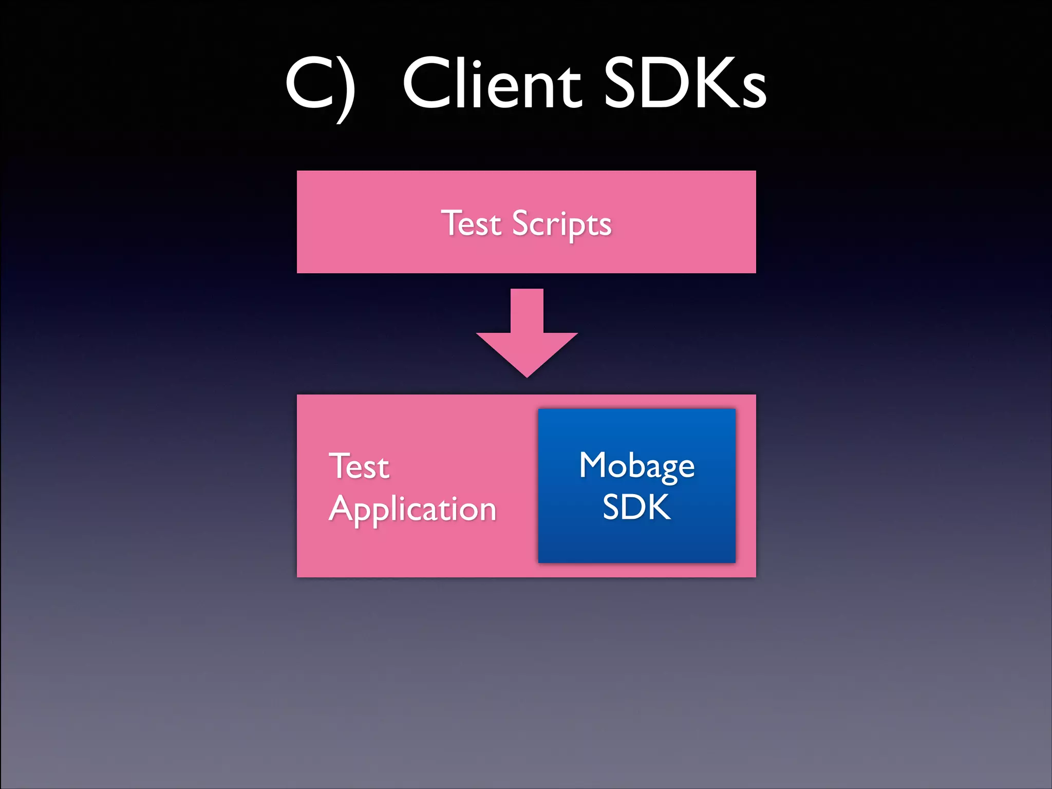 C) Client SDKs
Test Scripts

Test	

Application

Mobage	

SDK

Copyright (C) 2013 DeNA Co.,Ltd. All Rights Reserved.

 