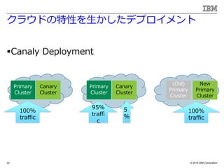 ? 2014 IBM Corporation
饦ɤԤǥץ
?Canaly Deployment
20
95%
traffi
c
5
%
Primary
Cluster
Canary
Cluster
100%
traffic
(Old)
Primary
Cluster
New
Primary
Cluster
Primary
Cluster
100%
traffic
Canary
Cluster
 