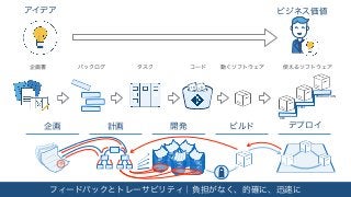 アイデア ビジネス価値
フィードバックとトレーサビリティ｜負担がなく、的確に、迅速に
決
企画 計画 開発 ビルド デプロイ
DEV
TEST
PRODUCTION
企画書 バックログ タスク コード 動くソフトウェア 使えるソフトウェア
</> </>
 