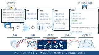 企画 計画 開発 ビルド デプロイ
DEV
TEST
PRODUCTION
企画書 バックログ タスク コード 動くソフトウェア 使えるソフトウェア
</> </>
アイデア ビジネス価値
フィードバックとトレーサビリティ｜負担がなく、的確に、迅速に
決
 