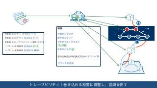 トレーサビリティ｜巻き込める粒度に調整し、協調を促す
決
 