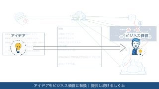決
アイデア ビジネス価値
アイデアをビジネス価値に転換｜提供し続けるしくみ
 