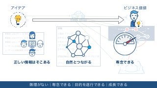 決
無理がない｜専念できる｜目的を遂行できる｜成長できる
アイデア ビジネス価値
正しい情報はそこある 自然とつながる 専念できる
 