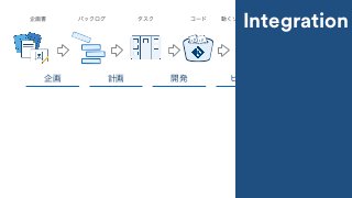 企画 計画 開発 ビルド デプロイ
DEV
TEST
PRODUCTION
企画書 バックログ タスク コード 動くソフトウェア 使えるソフトウェア
</> </>
Integration
 