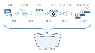単一リポジトリ
企画 計画 開発 ビルド デプロイ
DEV
TEST
PRODUCTION
企画書 バックログ タスク コード 動くソフトウェア 使えるソフトウェア
</> </>
 