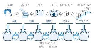 企画 計画 開発 ビルド デプロイ
DEV
TEST
PRODUCTION
企画書 バックログ タスク コード 動くソフトウェア 使えるソフトウェア
</> </>
個別リポジトリ
(手動・二重管理)
 