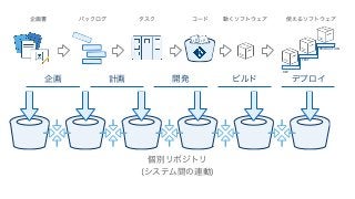 企画 計画 開発 ビルド デプロイ
DEV
TEST
PRODUCTION
企画書 バックログ タスク コード 動くソフトウェア 使えるソフトウェア
</> </>
個別リポジトリ
(システム間の連動)
 