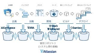 企画 計画 開発 ビルド デプロイ
DEV
TEST
PRODUCTION
企画書 バックログ タスク コード 動くソフトウェア 使えるソフトウェア
</> </>
個別リポジトリ
(システム間の連動)
 