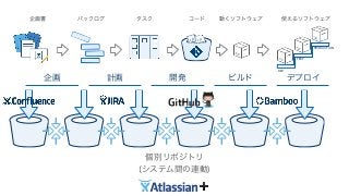 企画 計画 開発 ビルド デプロイ
DEV
TEST
PRODUCTION
企画書 バックログ タスク コード 動くソフトウェア 使えるソフトウェア
</> </>
個別リポジトリ
(システム間の連動)
➕
 