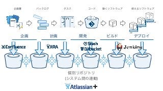 企画 計画 開発 ビルド デプロイ
DEV
TEST
PRODUCTION
企画書 バックログ タスク コード 動くソフトウェア 使えるソフトウェア
</> </>
個別リポジトリ
(システム間の連動)
➕
 
