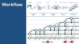 企画 計画 開発 ビルド デプロイ
企画書 バックログ タスク コード 動くソフトウェア 使えるソフトウェア
DEV
TEST
PRODUCTION
</> </>
継続的デプロイ
継続的 
インテグレーション
DVCS / レビュー
計画 / ITS
企画
通知
UX
Workflow
 