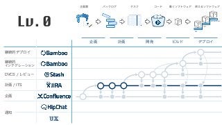 企画 計画 開発 ビルド デプロイ
企画書 バックログ タスク コード 動くソフトウェア 使えるソフトウェア
DEV
TEST
PRODUCTION
</> </>
継続的デプロイ
継続的 
インテグレーション
DVCS / レビュー
計画 / ITS
企画
通知
UX
Lv. 0
 