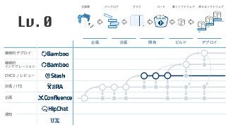 企画 計画 開発 ビルド デプロイ
企画書 バックログ タスク コード 動くソフトウェア 使えるソフトウェア
DEV
TEST
PRODUCTION
</> </>
継続的デプロイ
継続的 
インテグレーション
DVCS / レビュー
計画 / ITS
企画
通知
UX
Lv. 0
 