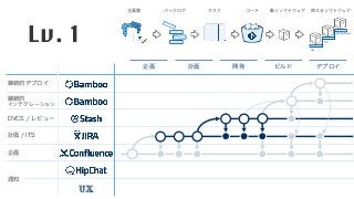 企画 計画 開発 ビルド デプロイ
企画書 バックログ タスク コード 動くソフトウェア 使えるソフトウェア
DEV
TEST
PRODUCTION
</> </>
継続的デプロイ
継続的 
インテグレーション
DVCS / レビュー
計画 / ITS
企画
通知
UX
Lv. 1
 