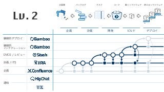 企画 計画 開発 ビルド デプロイ
企画書 バックログ タスク コード 動くソフトウェア 使えるソフトウェア
DEV
TEST
PRODUCTION
</> </>
継続的デプロイ
継続的 
インテグレーション
DVCS / レビュー
計画 / ITS
企画
通知
UX
Lv. 2
 